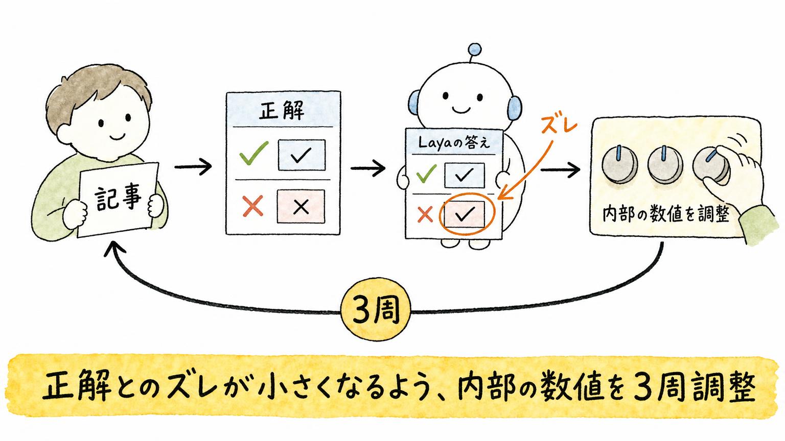 記事と正解を見せ、Layaの答えとのズレが小さくなるよう内部の数値を調整し、3周繰り返す学習の流れを示す図