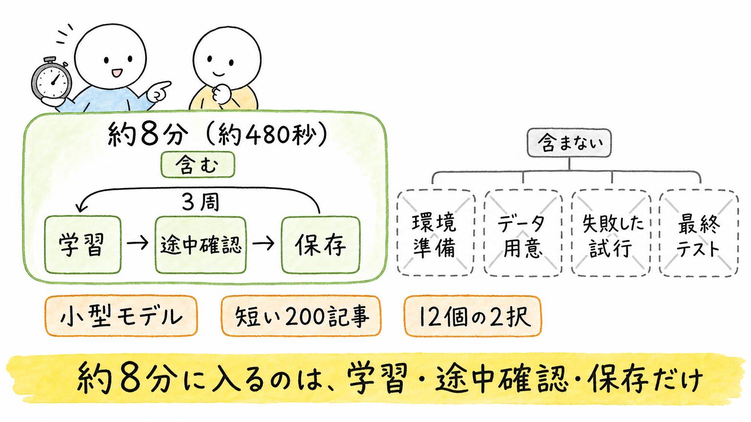 約8分に含まれるのは学習・途中確認・保存で、環境準備・データ用意・失敗した試行・最終テストは含まれないことを示す図