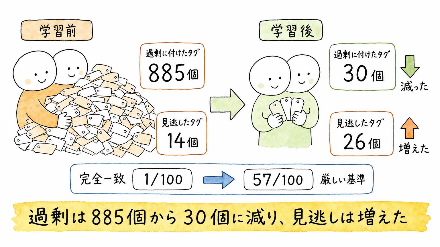学習前後の比較で、過剰に付けたタグが885個から30個に減り、見逃したタグが14個から26個に増えたことを示す図