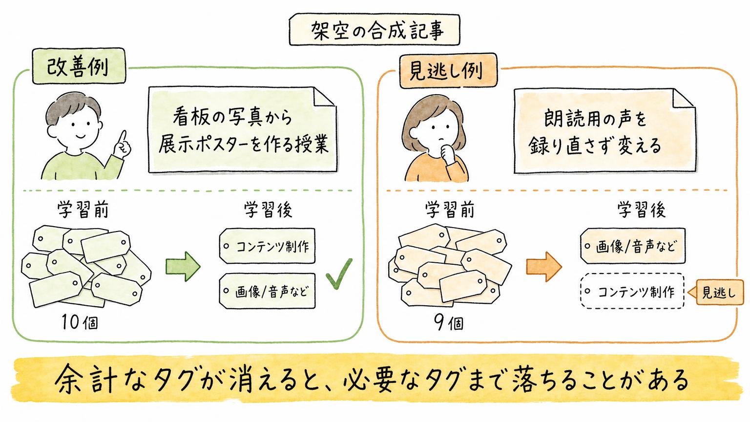 改善例と見逃し例の2つの架空記事で、学習前後に付いたタグがどう変わったかを比べた図