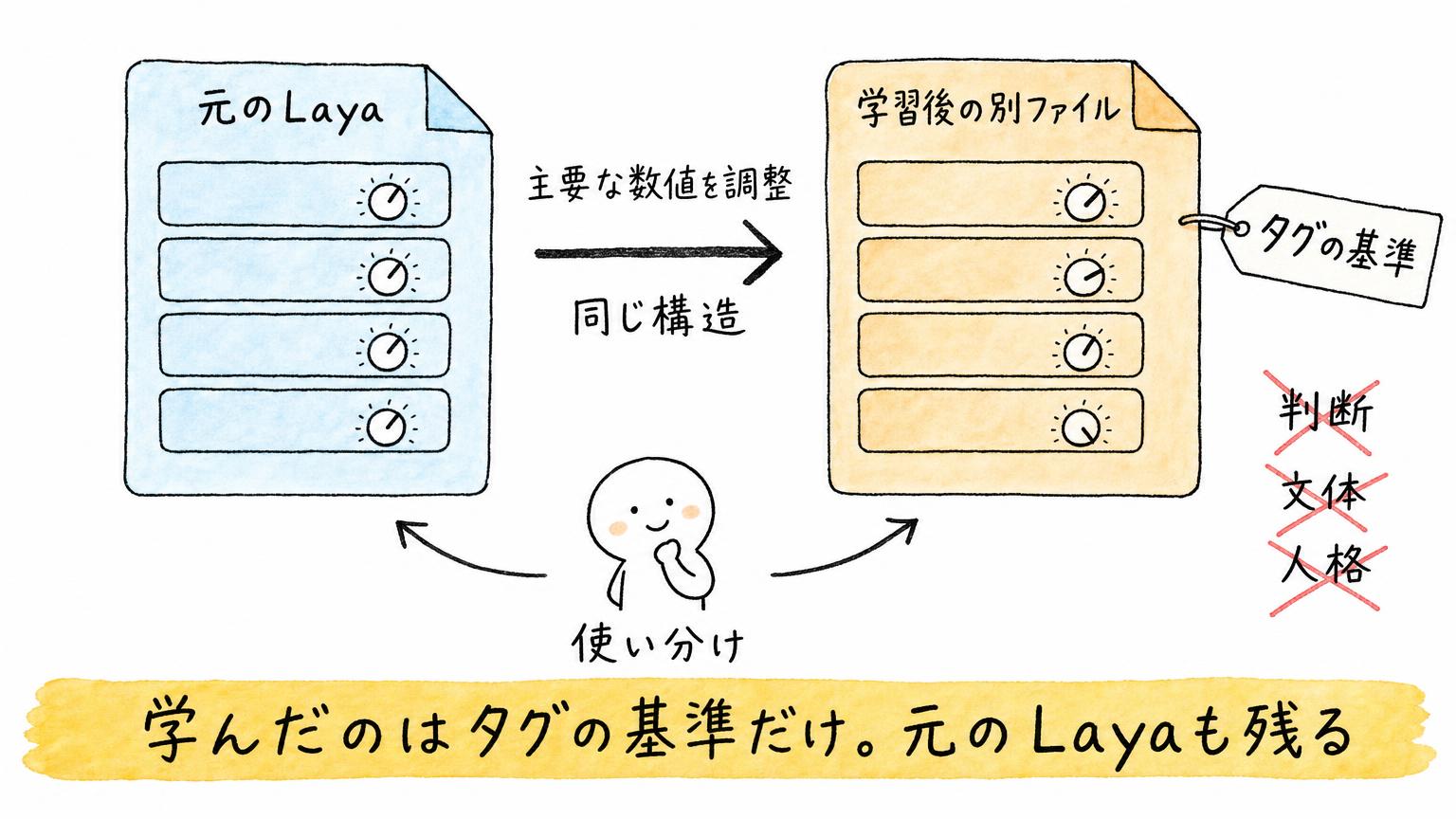 元のLayaと学習後の別ファイルを使い分けられることと、学習したのはタグの基準であり判断や文体や人格ではないことを示す図