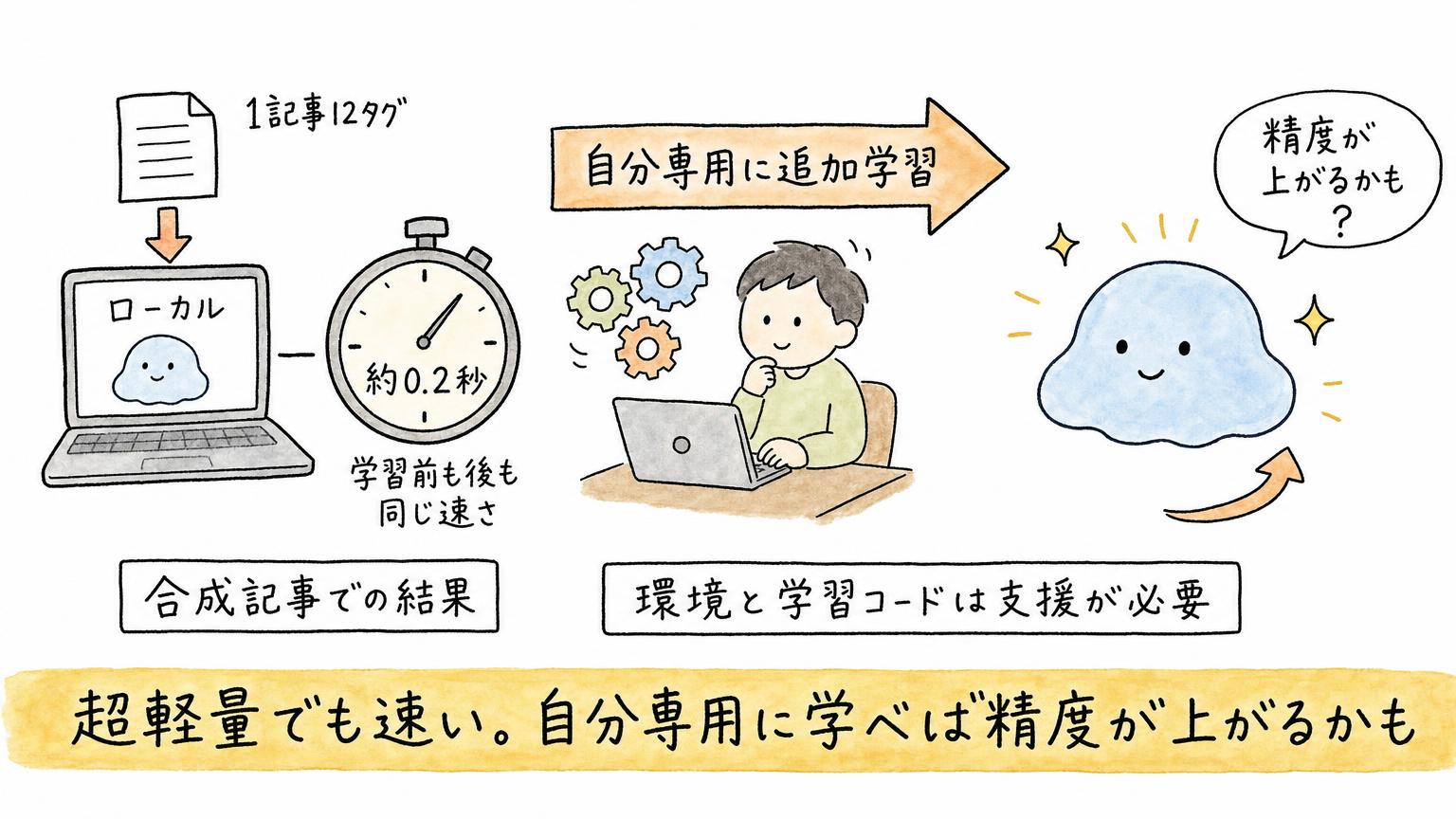ローカルの小型モデルが1記事12タグの判断を約0.2秒で返し、自分専用に追加学習すれば精度が上がるかもしれないことを示す図