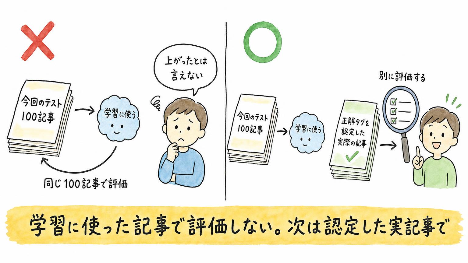 学習に使った記事では評価せず、学習用と評価用を分けて、正解タグを認定した実際の記事で評価することを示す図
