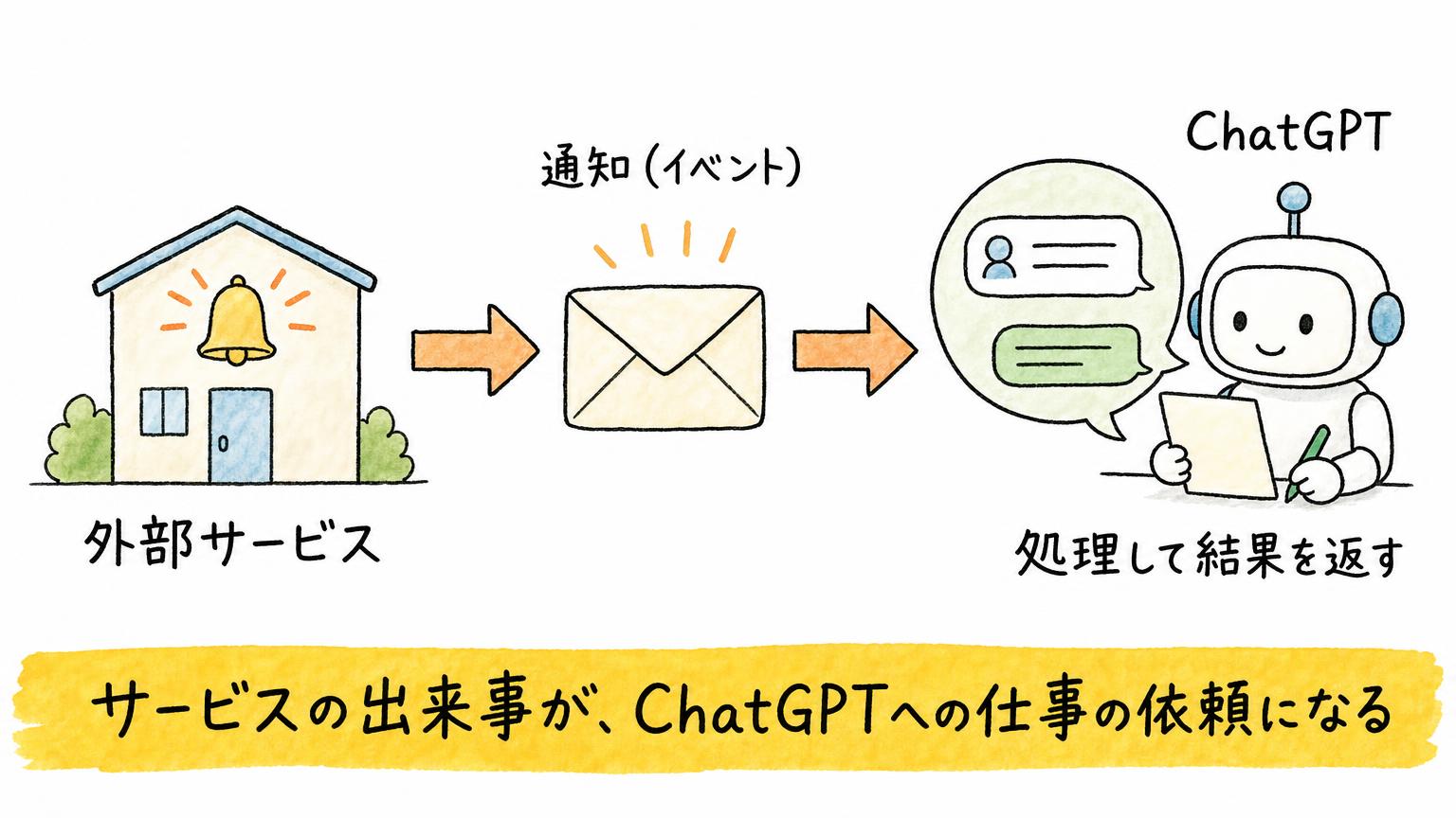 外部サービスで起きた出来事が通知としてChatGPTに届き、ChatGPTが処理して結果を返す流れを示す図