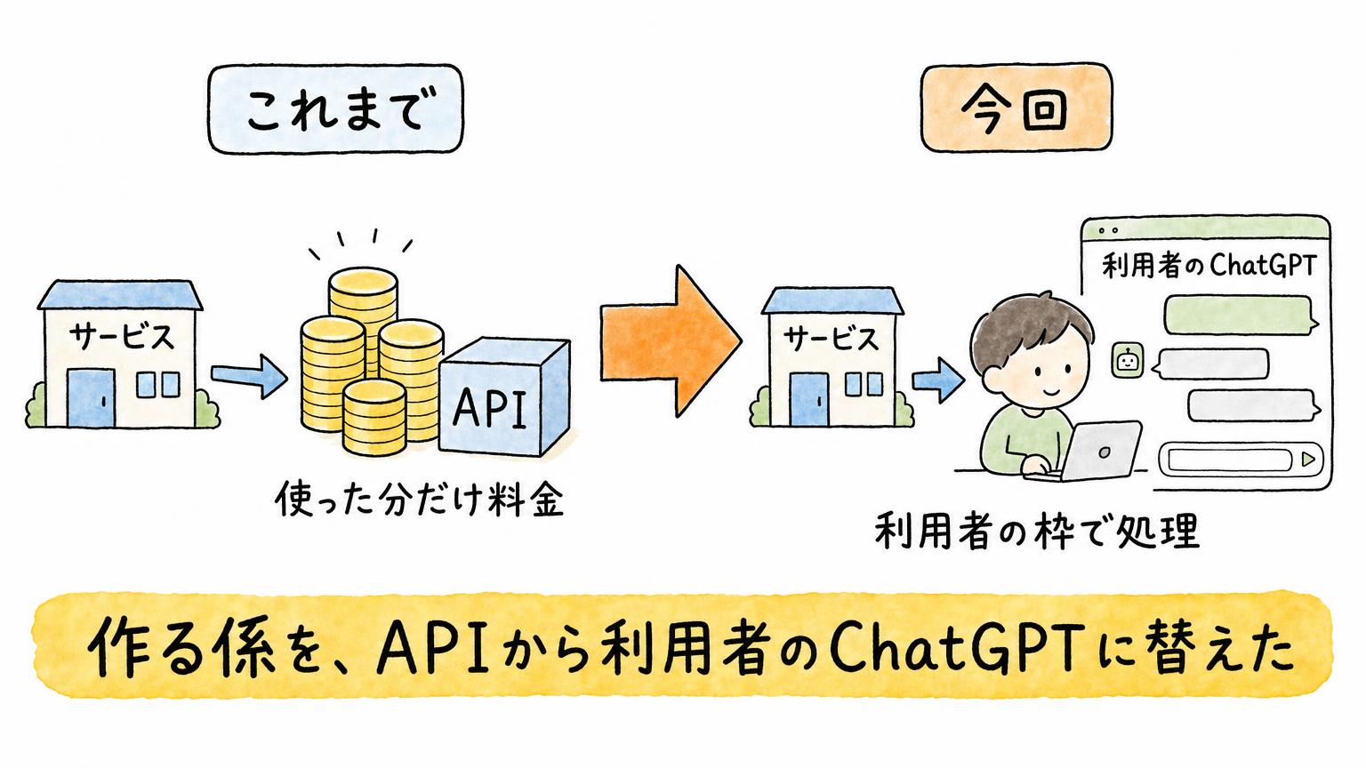 サービスが講座づくりを、料金のかかるAPIから利用者自身のChatGPTの枠での処理に切り替えたことを比べた図