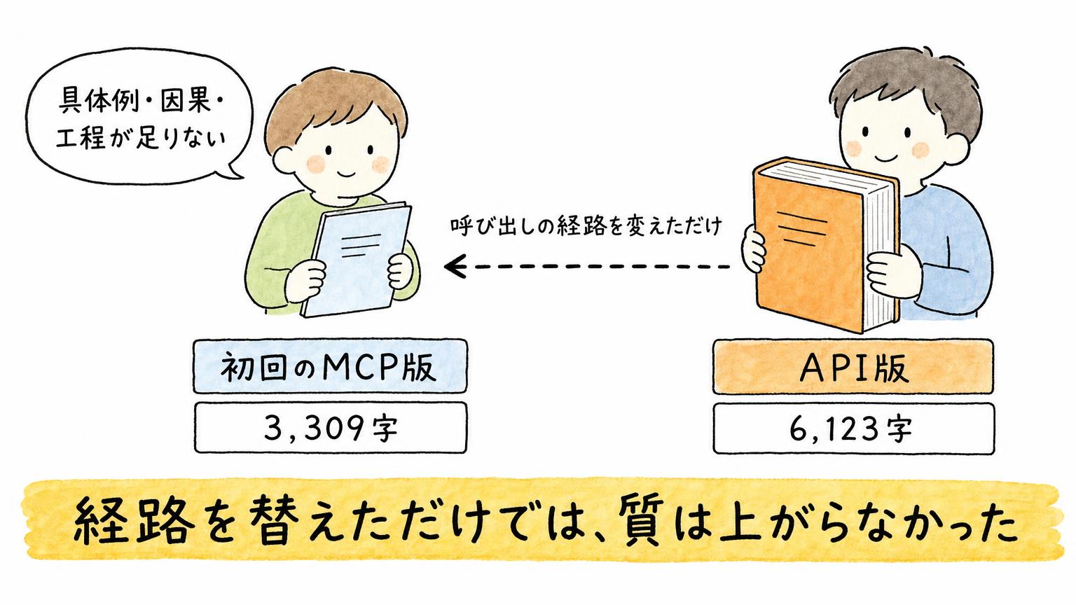 初回のMCP版は3,309字で具体例・因果・工程が足りず、6,123字のAPI版と比べて薄かったことを示す図