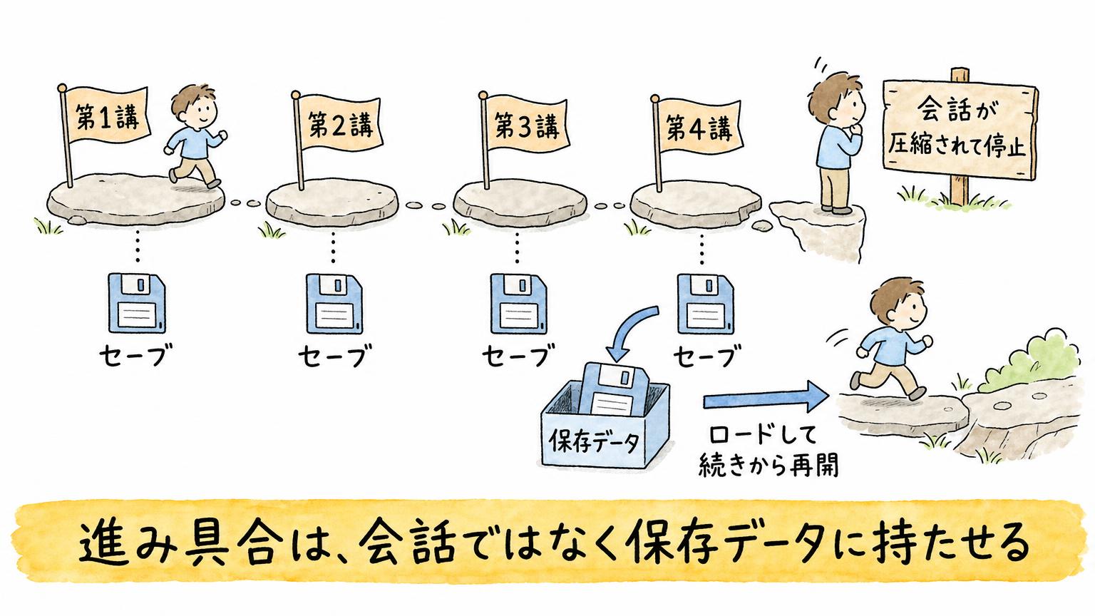 講を書き終えるたびにセーブし、会話の圧縮で止まったあとも保存データから続きを再開する流れを示す図