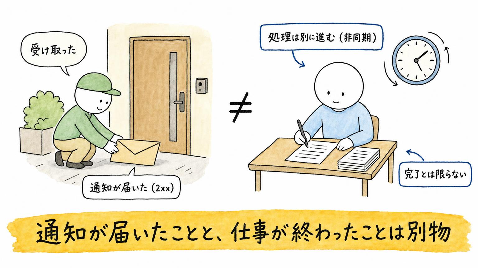 通知が届いたこと（2xxの応答）と、処理が別に進んで完了とは限らないことは別物だと示す図
