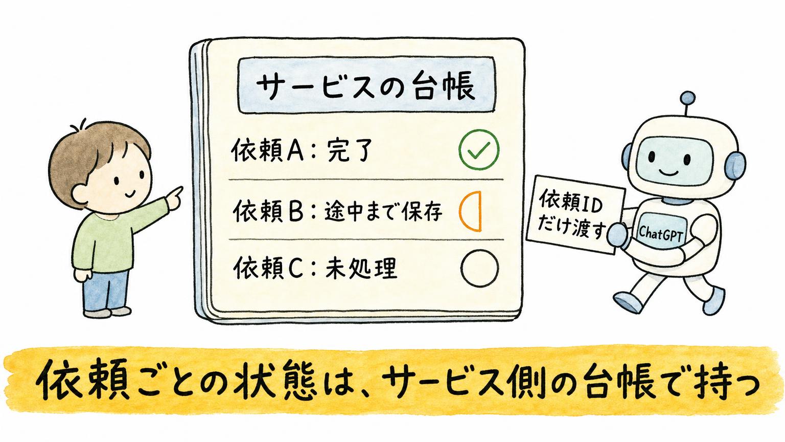 サービス側の台帳で依頼Aは完了、依頼Bは途中まで保存、依頼Cは未処理と状態を持ち、ChatGPTは依頼IDだけを渡す図