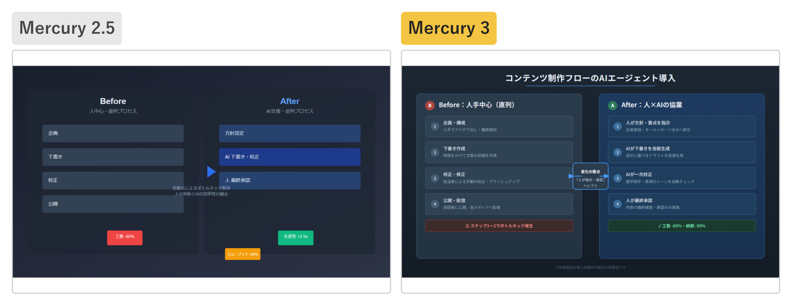 Mercury 2.5とMercury 3が同じ課題で出力した、AI導入のビフォーアフター図を左右に並べて比べた画像