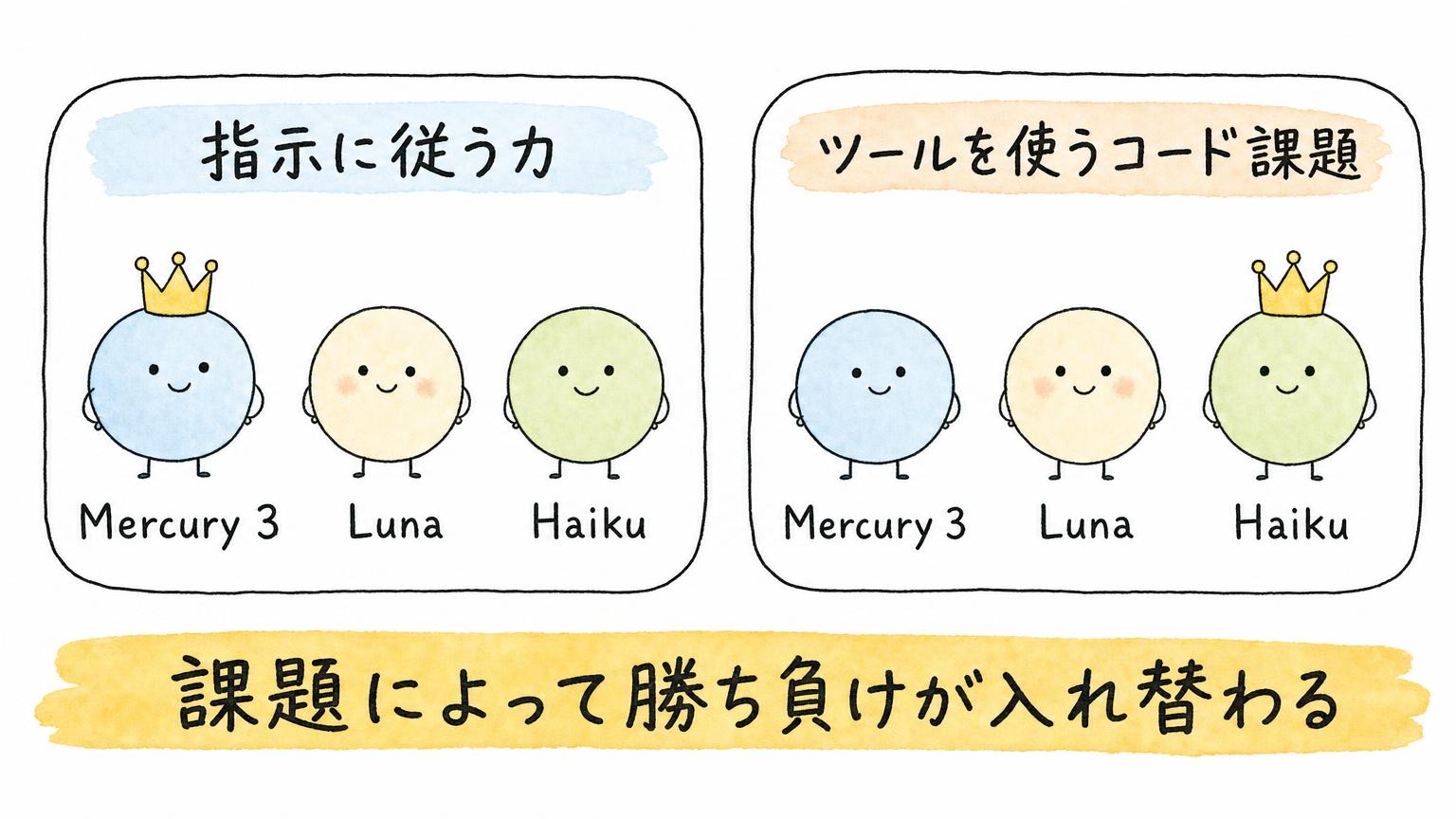 指示に従う力ではMercury 3、ツールを使うコード課題ではHaikuが上で、課題により勝ち負けが入れ替わることを示す図