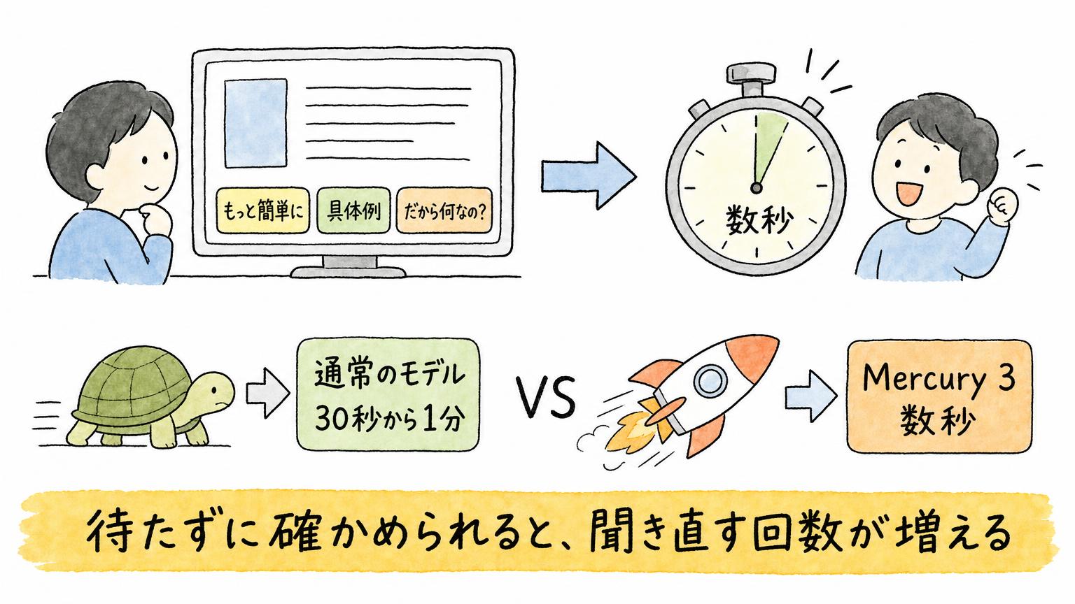解説の下の三つのボタンを押すと数秒で回答が返り、通常のモデルの30秒から1分より待たずに確かめられることを示す図