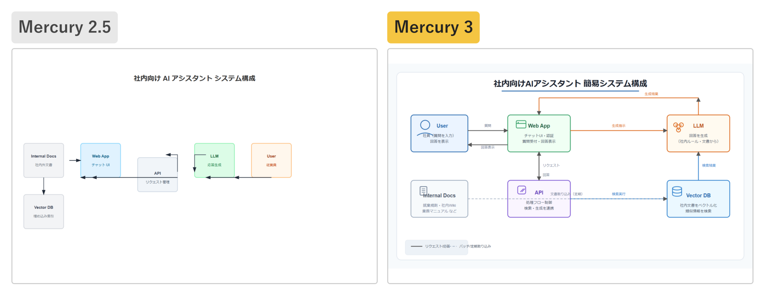 Mercury 2.5とMercury 3が同じ課題で出力した、社内向けAIアシスタントのシステム構成図を左右に並べた比較画像