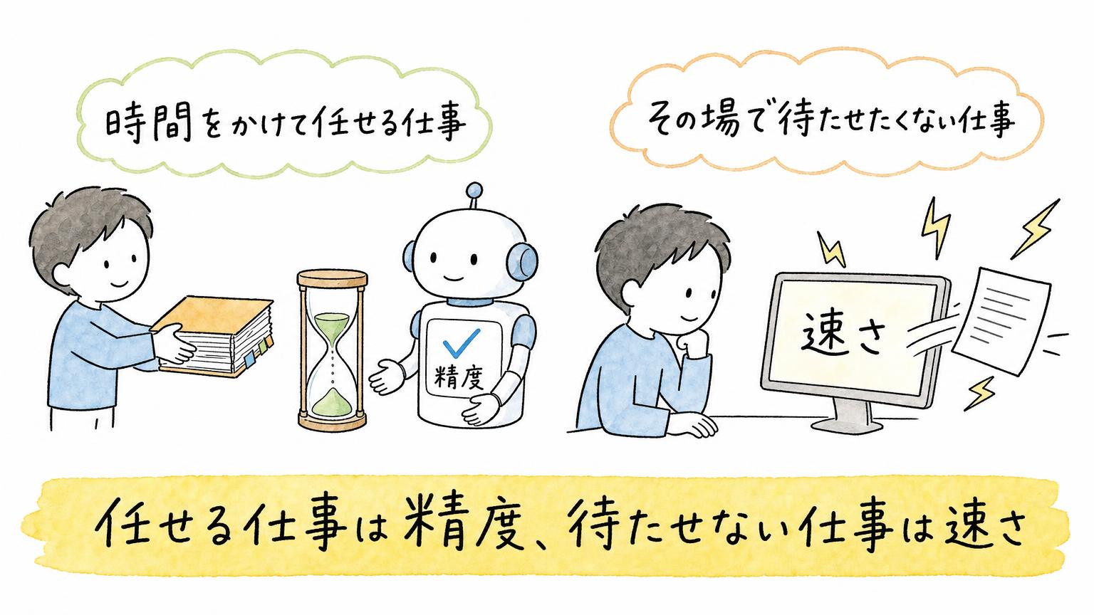 時間をかけて任せる仕事では精度、その場で待たせたくない仕事では速さが大事になることを示す図