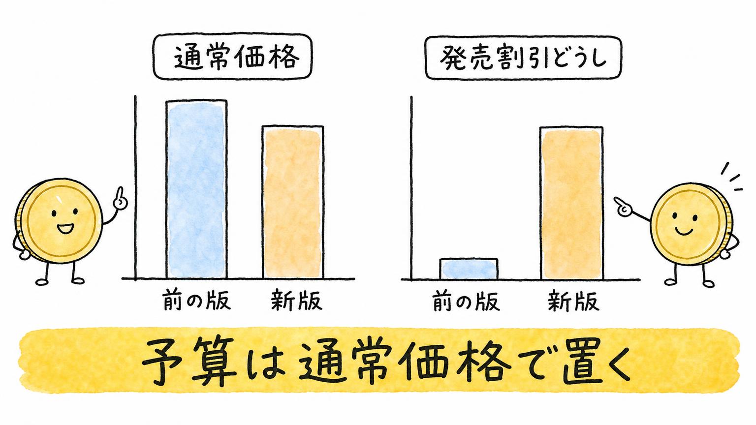通常価格では新版が前の版より安く、発売割引どうしで比べると新版が高くなることを示す棒グラフの図