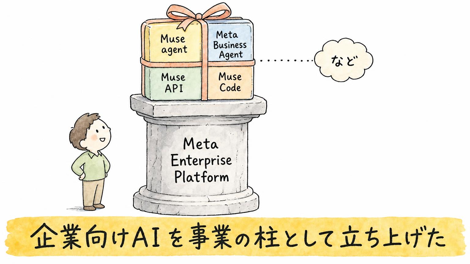 企業向けAIを事業の柱として束ねる構図。Muse agent、Meta Business Agent、Muse API、Muse Codeなどを一本の柱の上にまとめて示した図