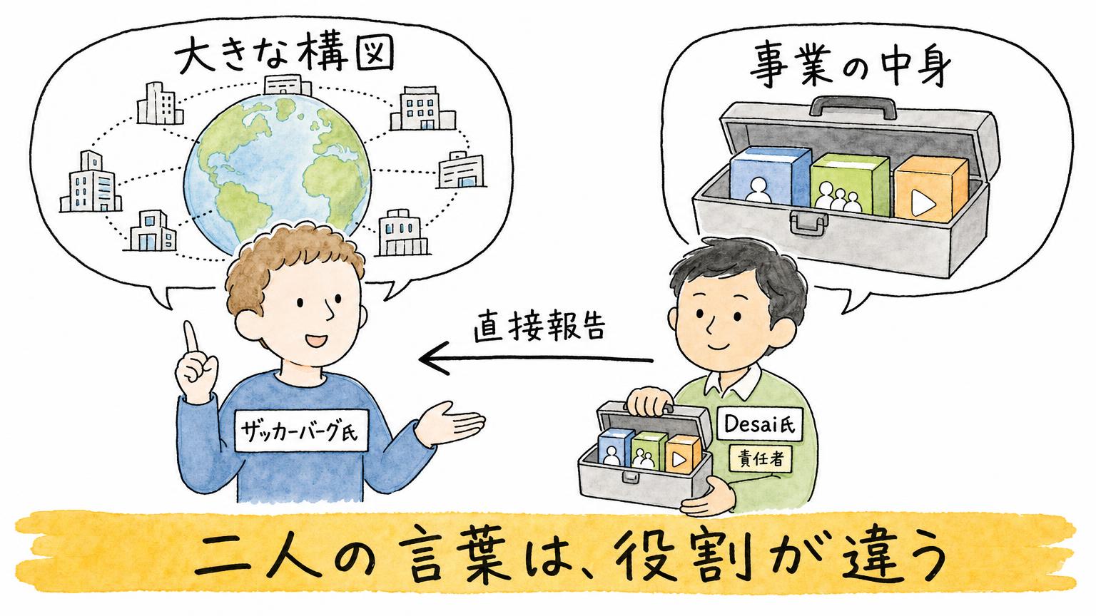 発表に添えられた二人の言葉の役割の違い。ザッカーバーグ氏は大きな構図を語り、責任者のDesai氏は事業の中身を語ることを左右で比べた図