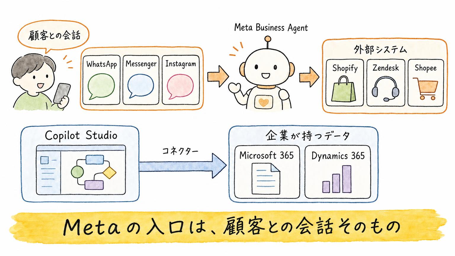 Metaの入口は顧客との会話であることを示す図。顧客からBusiness Agentを経て外部システムへつながる流れと、Copilot Studioがコネクターで企業データへつながる流れを並べた