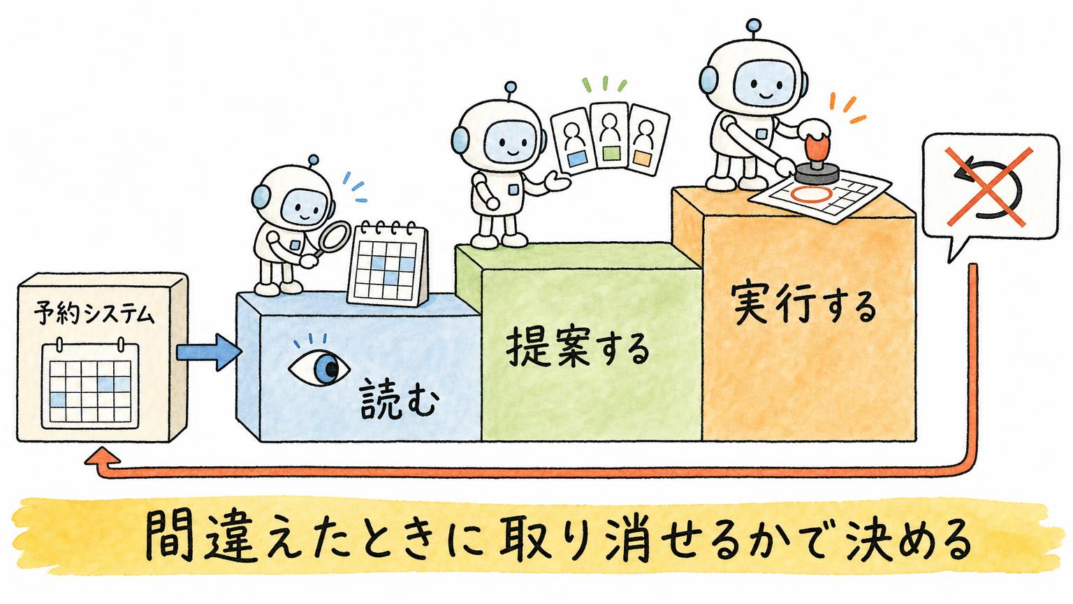 予約の仕事を、読む・提案する・実行するの3段階の階段で示し、間違えたときに取り消せるかで任せる範囲を決めることを表した図