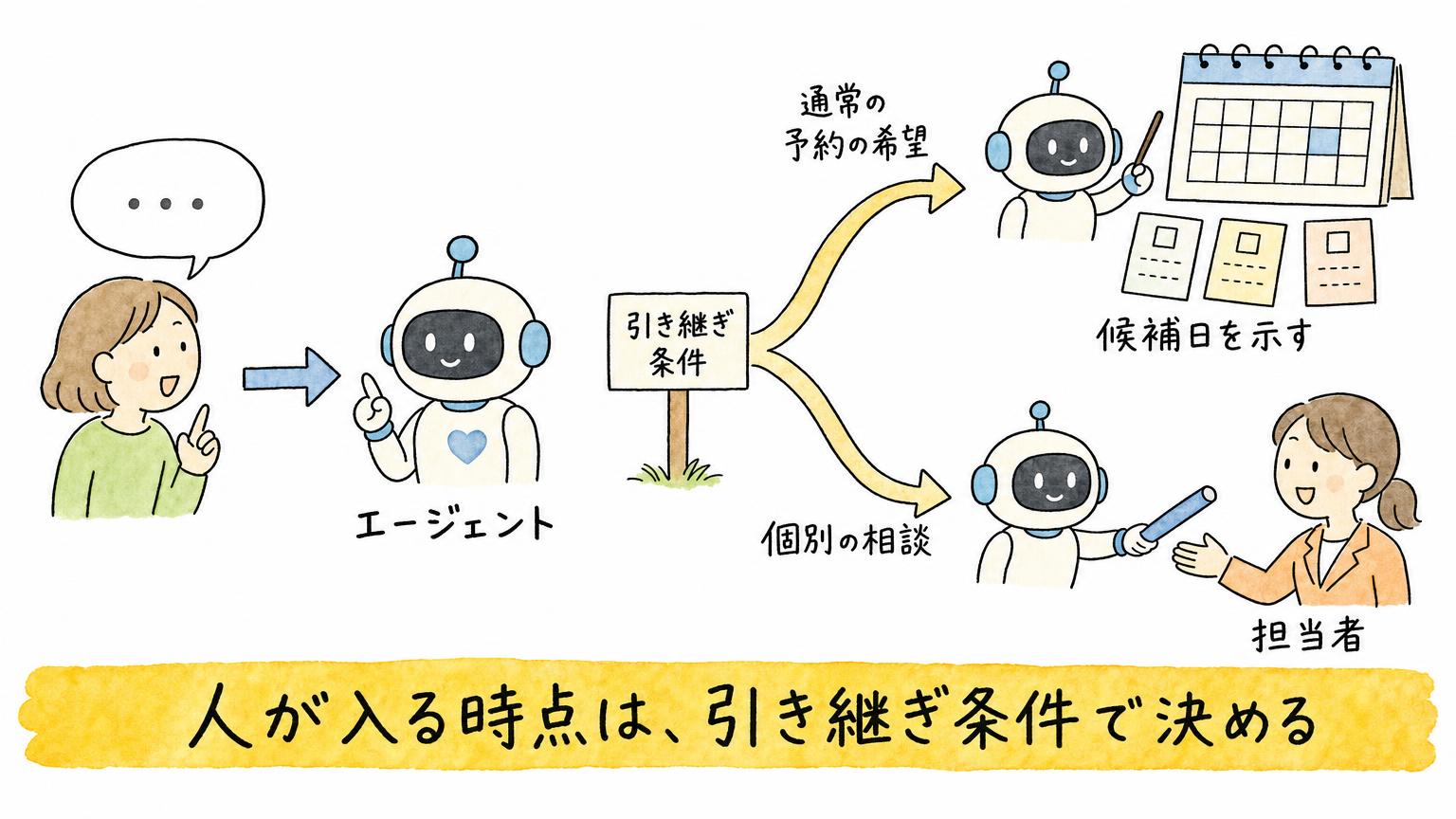 人が入る時点は引き継ぎ条件で決めることを示す分岐図。通常の予約の希望には候補日を示し、個別の相談は担当者に回す