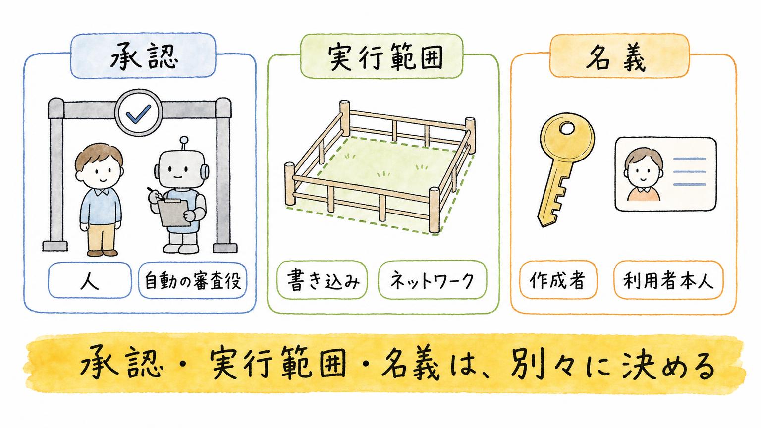 承認・実行範囲・名義を3枚のパネルで並べ、誰が可否を判定し、どこまで触れ、誰の権限で動くかを別々に決めることを示す図
