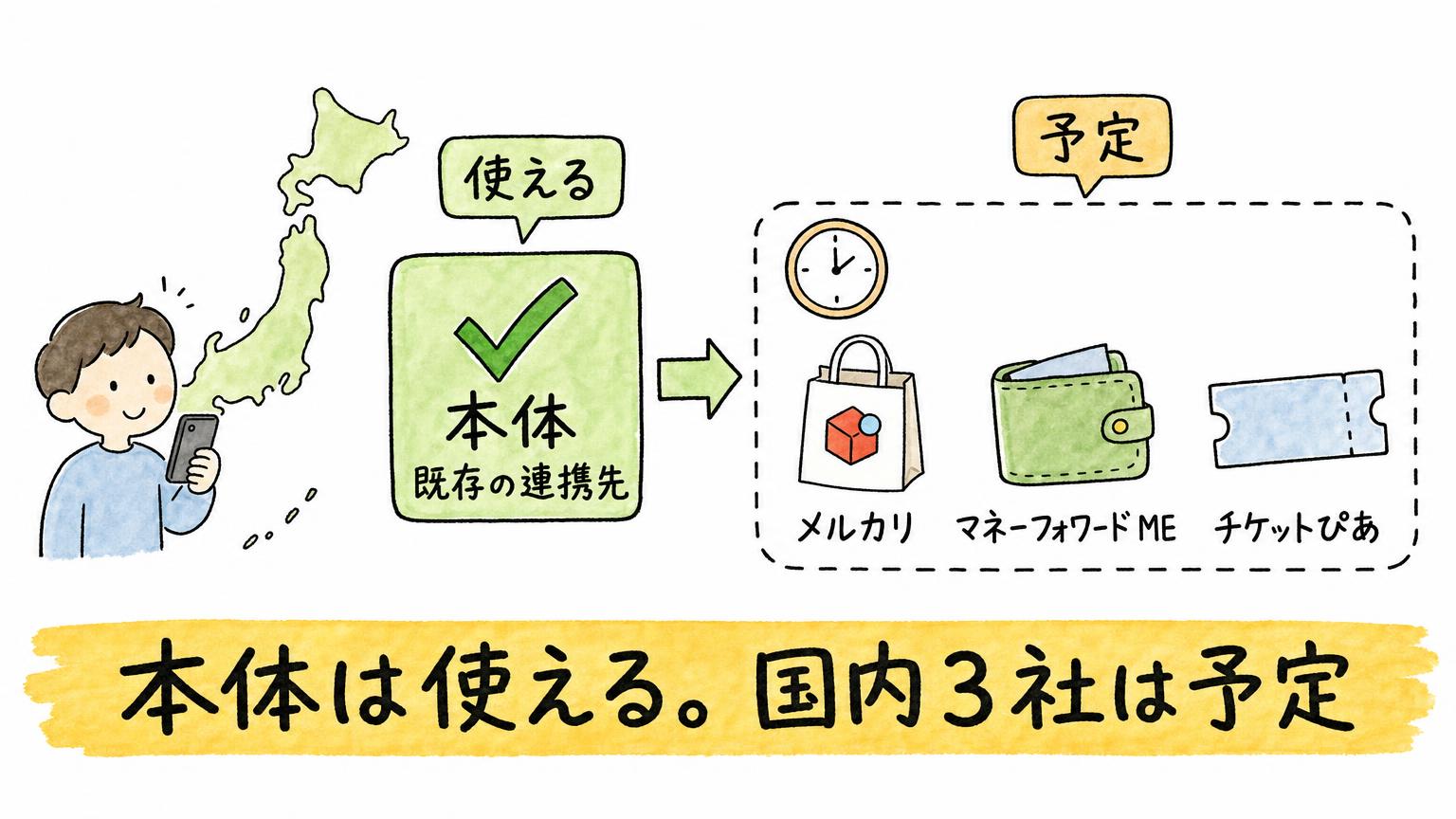 Museの本体と既存の連携先は今使え、メルカリ・マネーフォワード ME・チケットぴあの国内3社は予定の段階であることを示す図