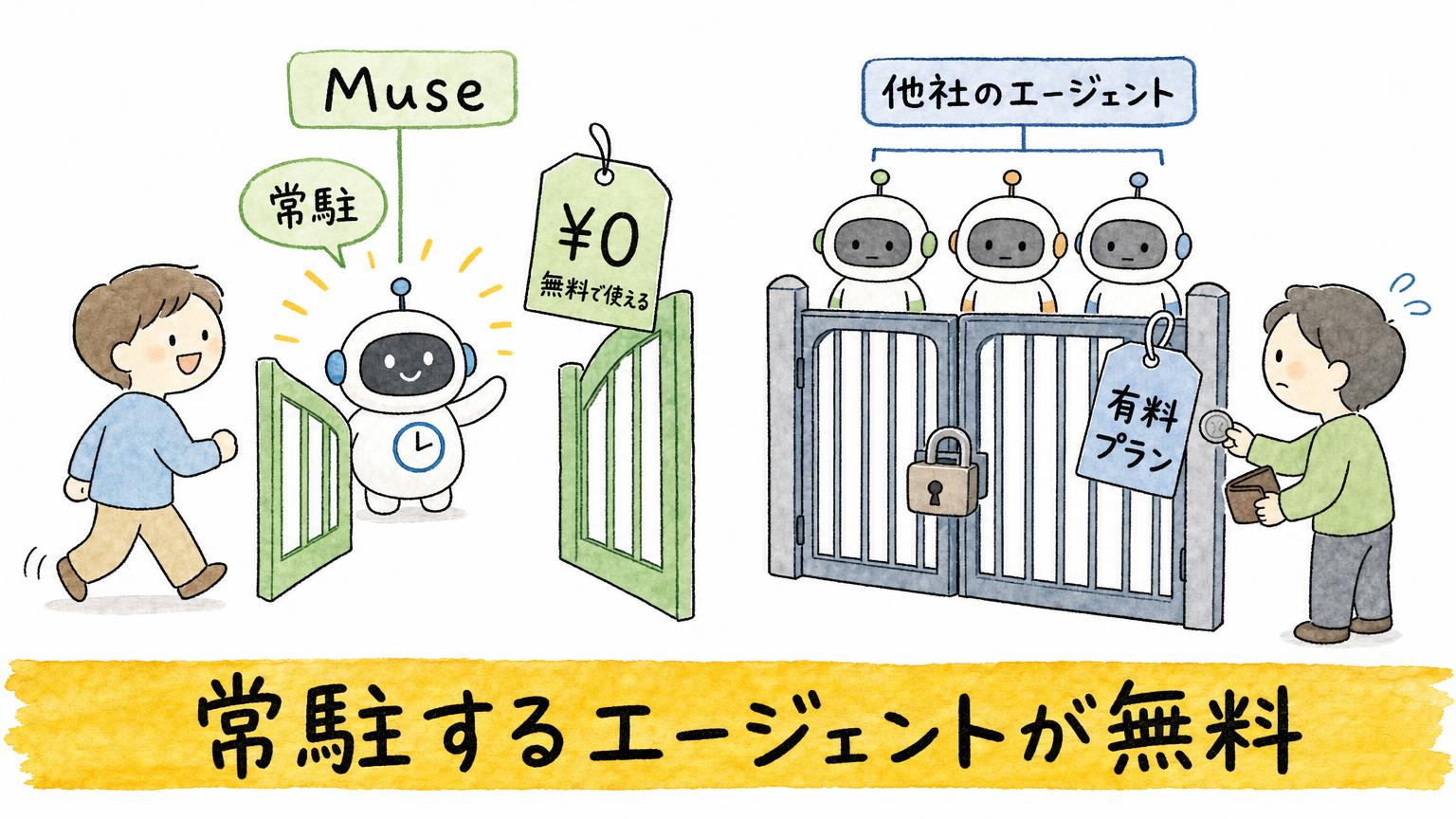常駐するMuseは無料で使える一方、他社のエージェントは有料プランの門の先にあることを比べた図