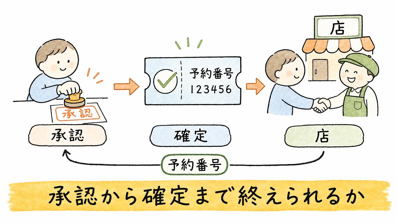 利用者の承認から確定、予約番号の返却、店とのやり取りまで終えられるかが差になることを示す図