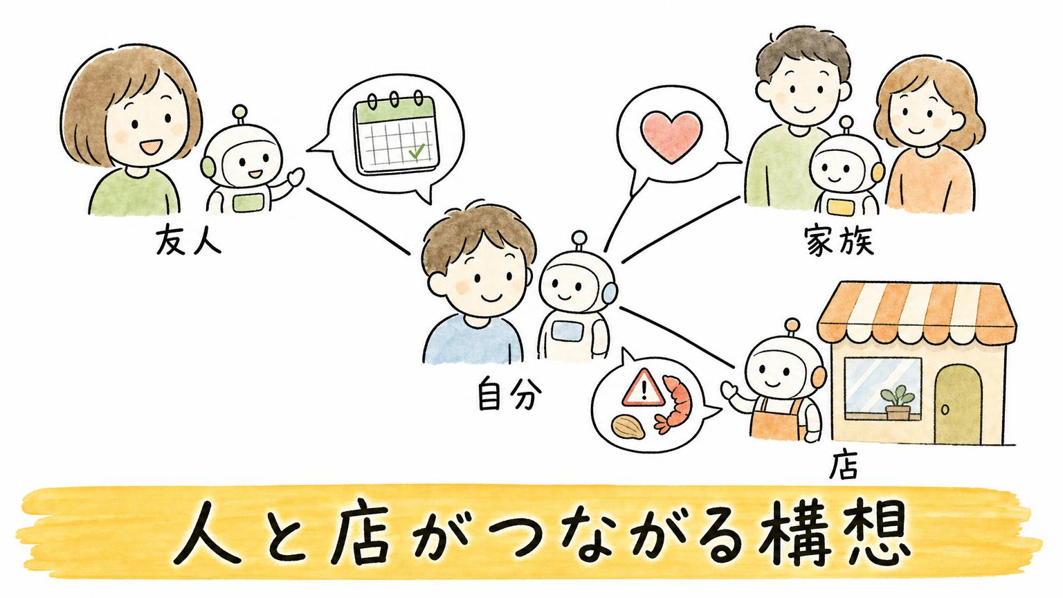 自分のMuseが友人や家族のエージェント、店のエージェントとつながるMuseネットワークの構想を示した図