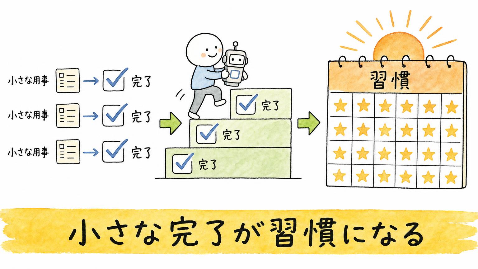 小さな用事の完了を一段ずつ積み重ねると、任せる習慣になっていく流れを示した図