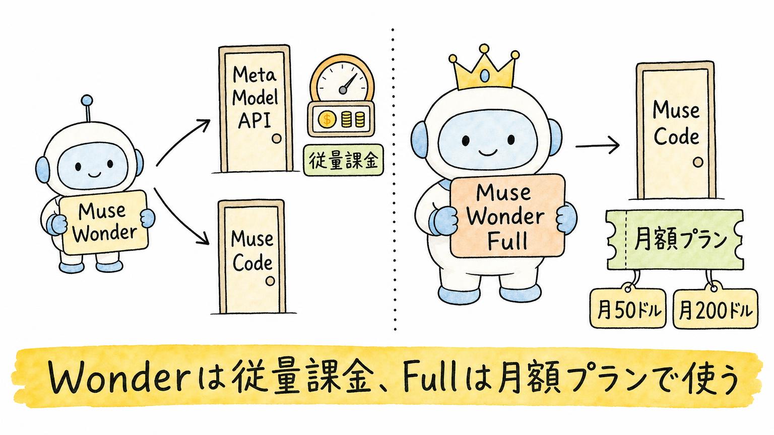 Muse WonderはMeta Model APIとMuse Codeで従量課金、Muse Wonder FullはMuse Codeの月50ドルか月200ドルのプランで使う違いを示す図