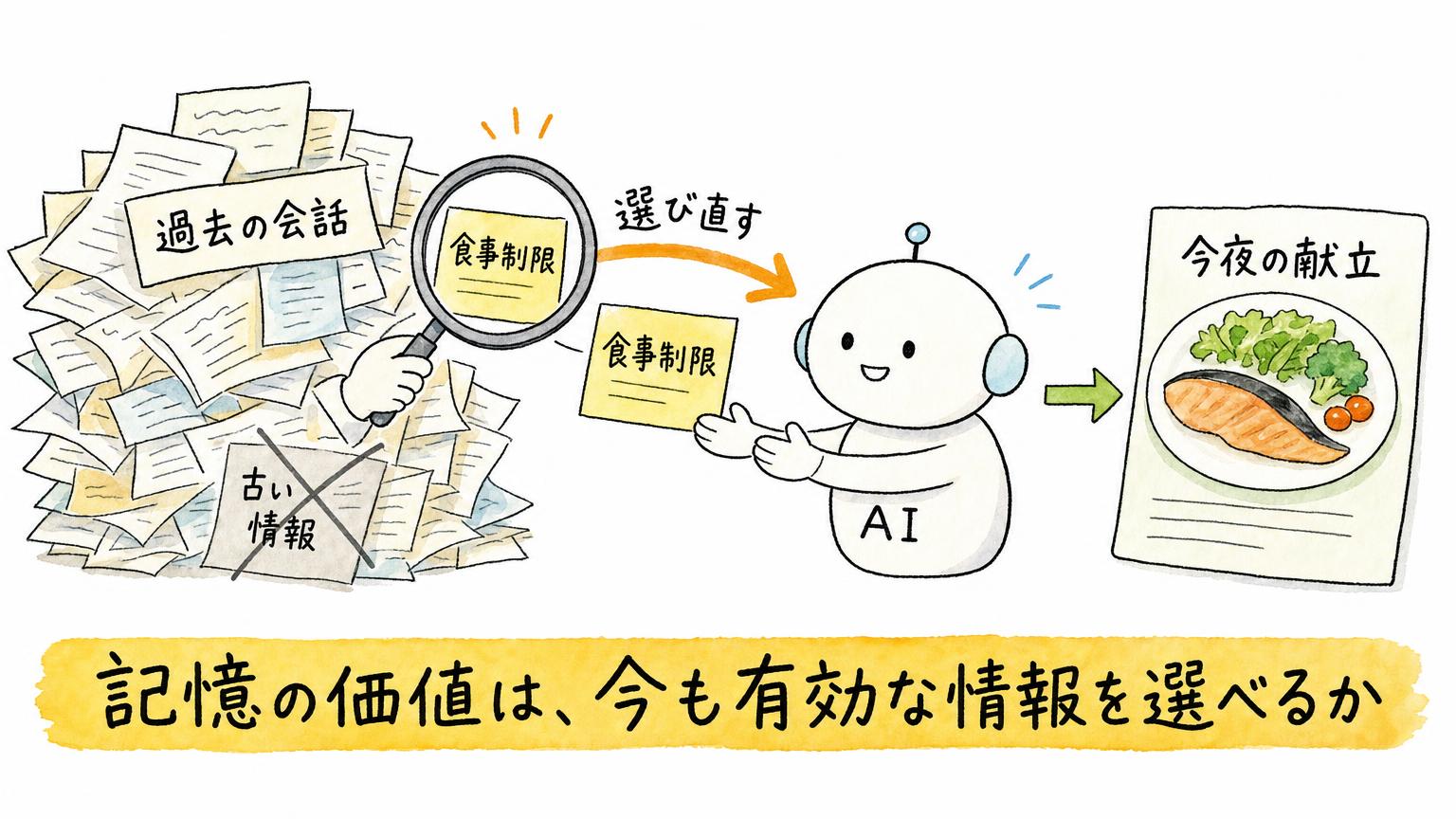 過去の会話の山から、古い情報ではなく今も有効な食事制限のメモを選び直し、今夜の献立に反映するActive Memoryの働きを示す図