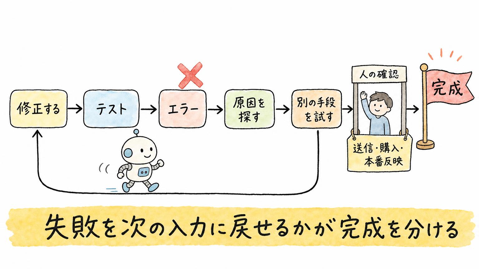 修正、テスト、エラー、原因探し、別の手段という失敗を次の入力に戻す流れと、送信・購入・本番反映の前に人が確認して完成に至る様子を示す図
