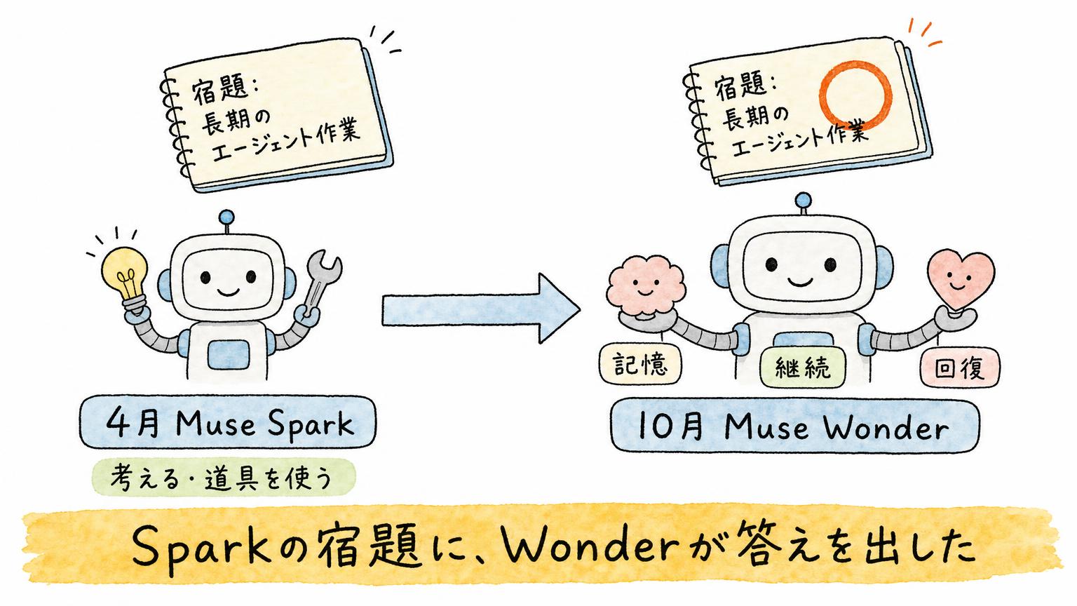 4月のMuse Sparkに残った長期のエージェント作業という宿題に、10月のMuse Wonderが記憶・継続・回復で答えた流れを示す図
