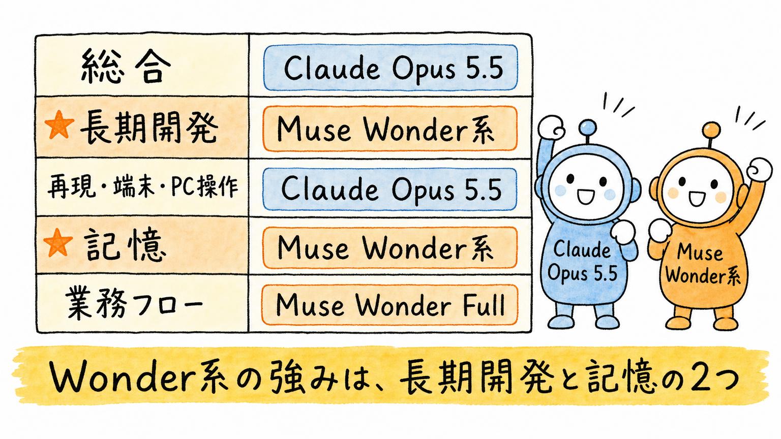 総合とプログラム再現・端末・PC操作はClaude Opus 5.5、長期開発と記憶はMuse Wonder系、業務フローはMuse Wonder Fullが上という5視点の比較表