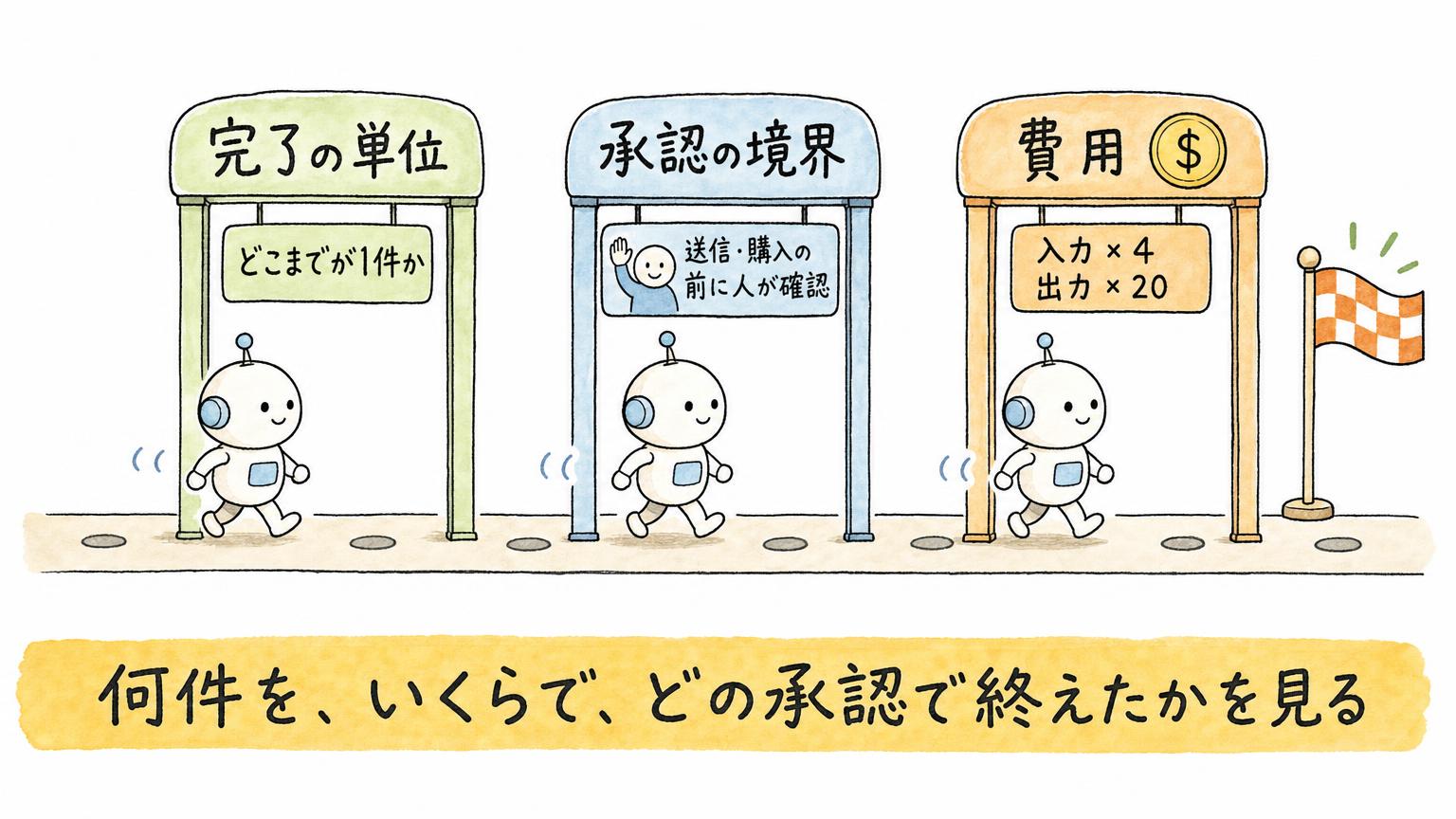導入前に通す完了の単位、承認の境界、費用（入力4ドル・出力20ドル）の3つの関門を示す図