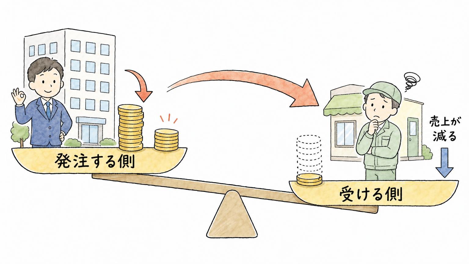 発注する側の支払いが減るほど、仕事を受ける側の売上が減ることを天秤で表した図
