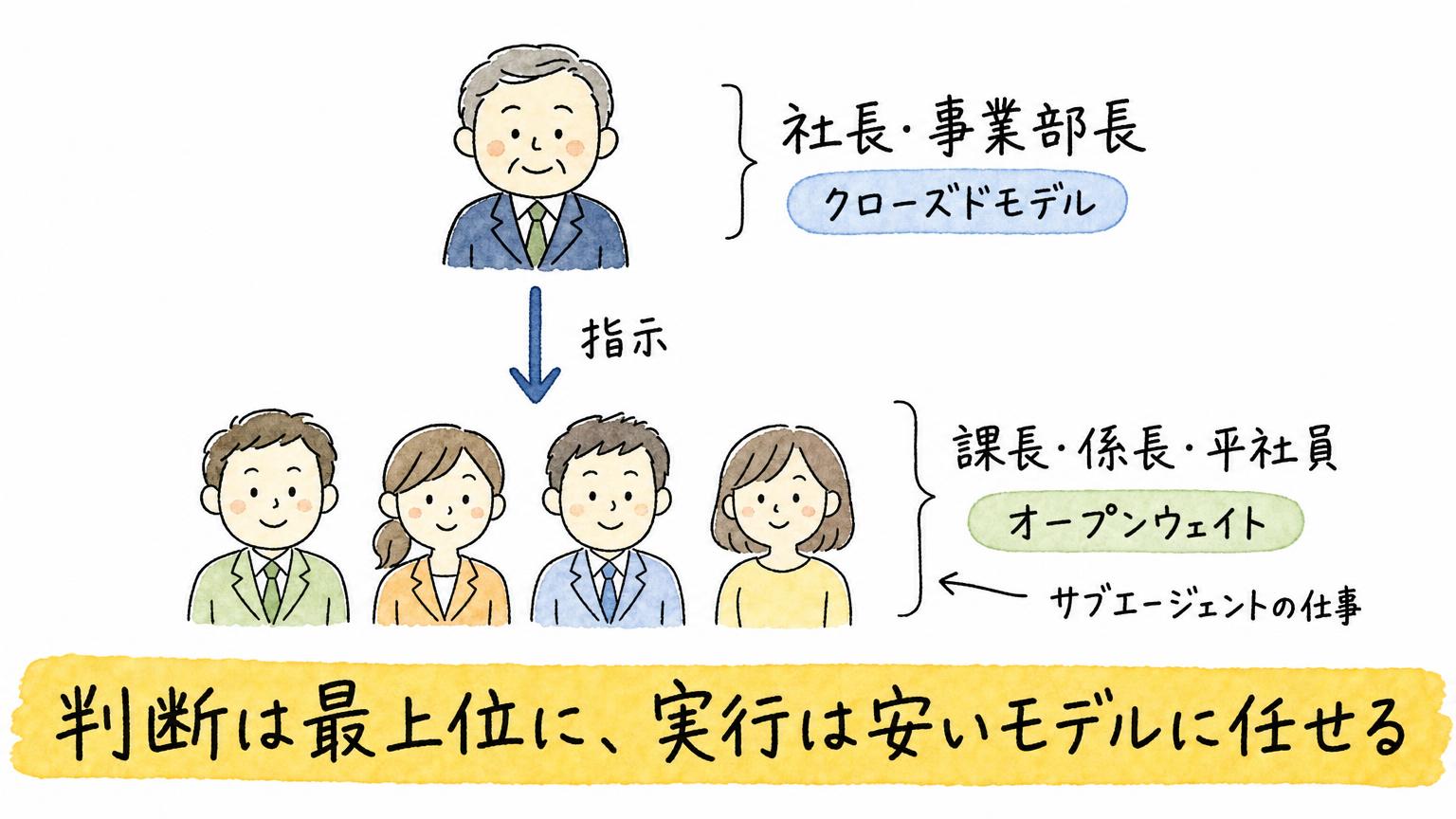 社長や事業部長に当たるクローズドモデルが指示を出し、課長・係長・平社員に当たるオープンウェイトがサブエージェントの仕事を担う組織図