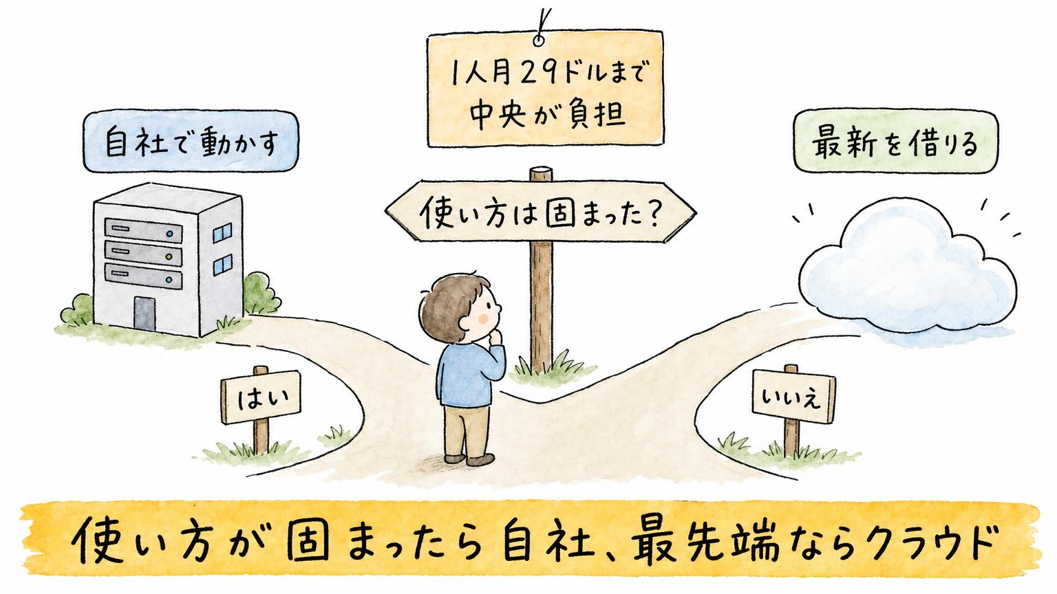 使い方が固まったかどうかで、自社で動かすか最新をクラウドで借りるかが分かれる分かれ道の図。1人月29ドルまでは中央が負担する