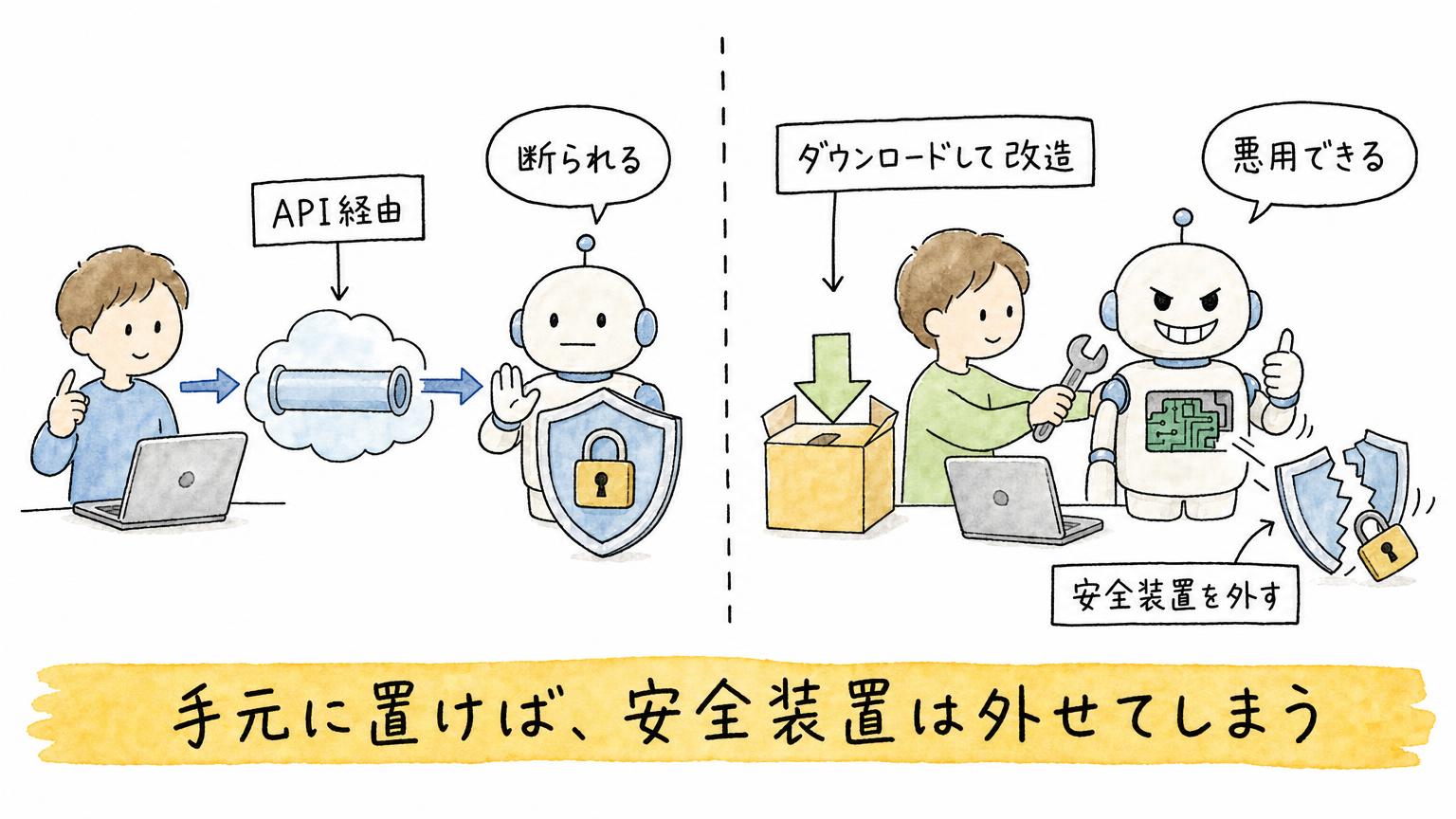 API経由では安全装置が依頼を断るが、ダウンロードして改造すると安全装置が外れて悪用できてしまうことを比べた図