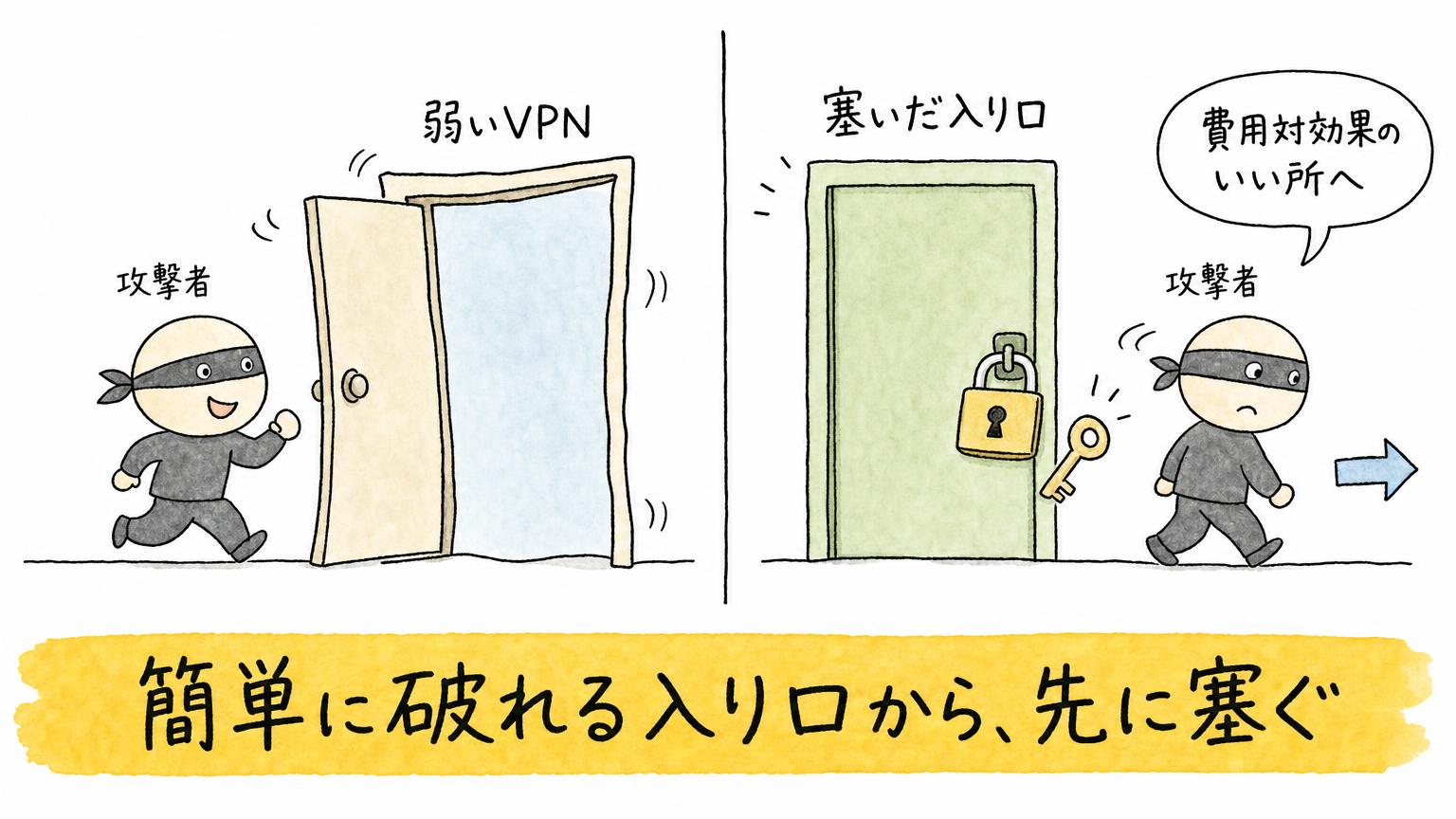 開いたままの弱いVPNには攻撃者が入り、塞いだ入り口からは攻撃者が費用対効果のいい所へ去っていくことを比べた図