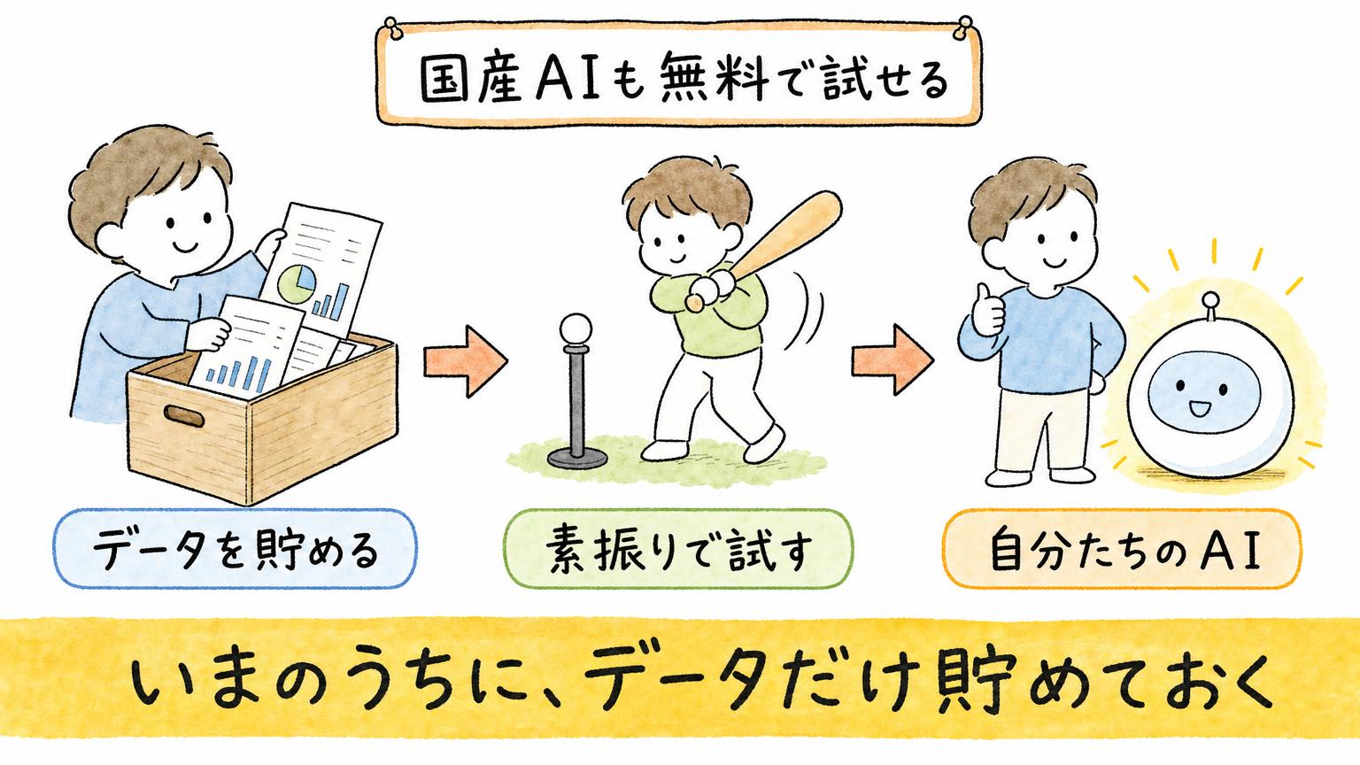 データを貯め、素振りで試し、自分たちのAIを育てる流れを示す図。国産AIも無料で試せる