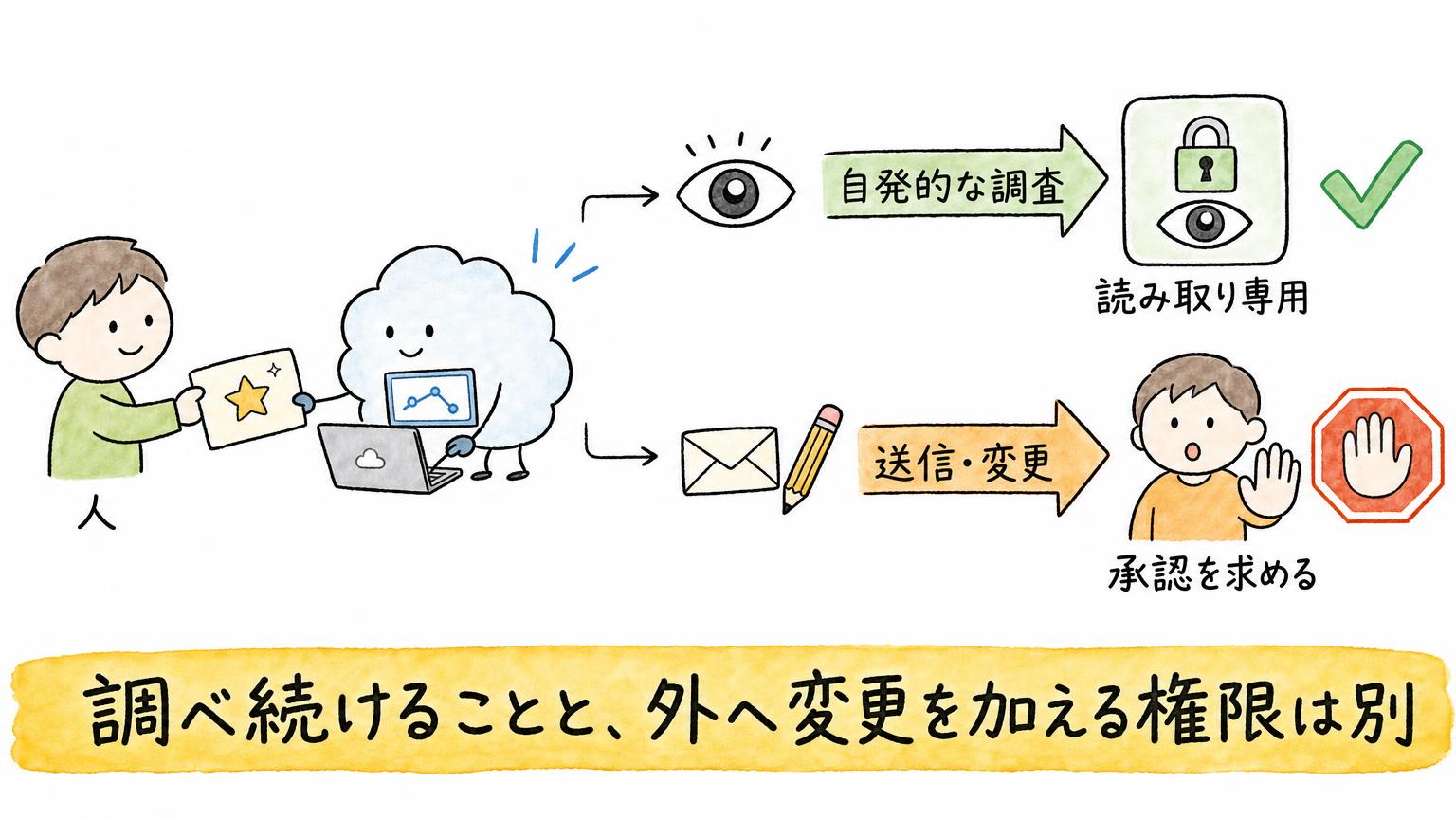 dotsの自発的な調査は読み取り専用で、送信や変更は承認を求める流れに分かれていることを示す2レーンの図