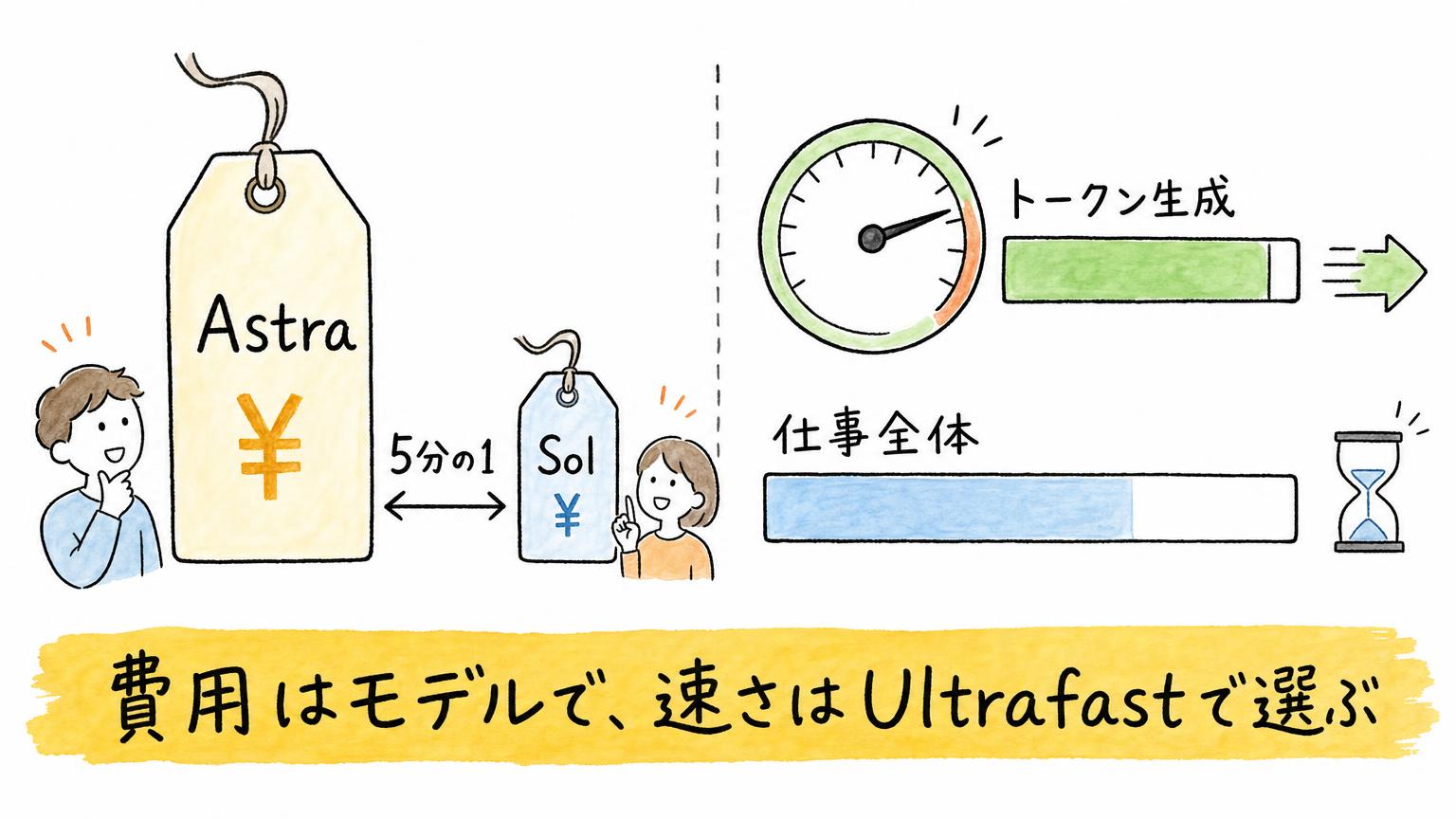 費用はAstraとSolの値札で、速さはUltrafastのトークン生成速度で、別々に選べることを比べた図