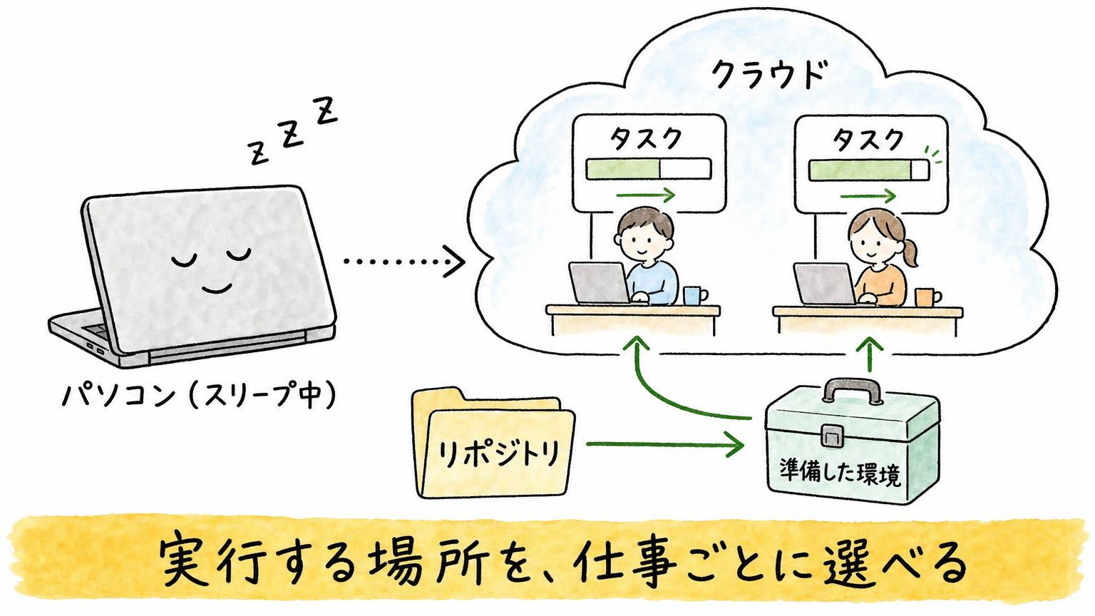 パソコンがスリープ中でも、クラウド上のタスクがリポジトリと準備した環境で作業を続けるCodex Cloudの図
