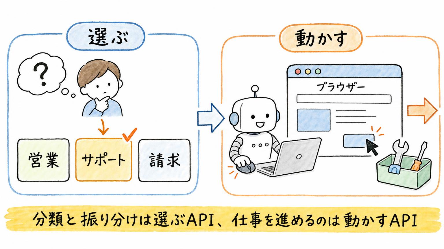 営業・サポート・請求から選ぶDecisions APIと、ブラウザーを操作して仕事を進めるAgents APIの役割の違いを示す図