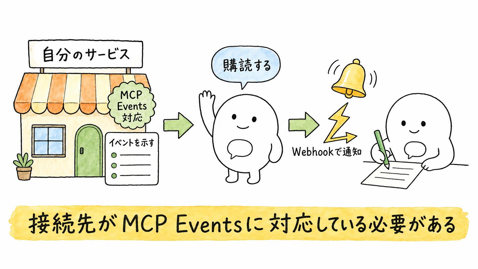 自分のサービスがイベントを示し、ChatGPTが購読し、Webhookで通知する3段階で動くMCP Eventsの流れを示す図