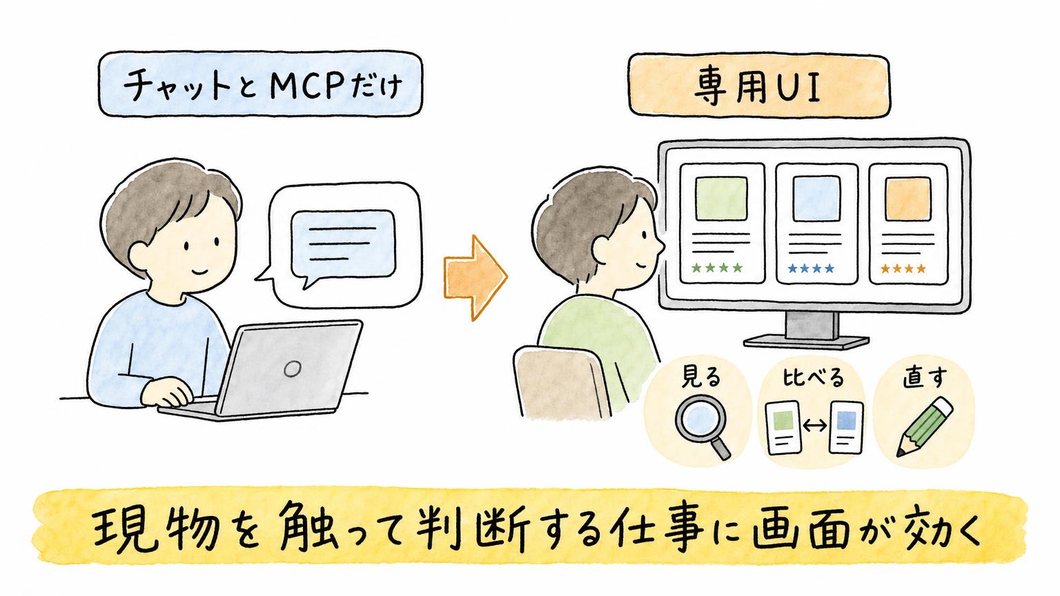 チャットとMCPだけで足りる仕事と、画面で見て比べて直す仕事で専用UIが効くことを左右で比べた図