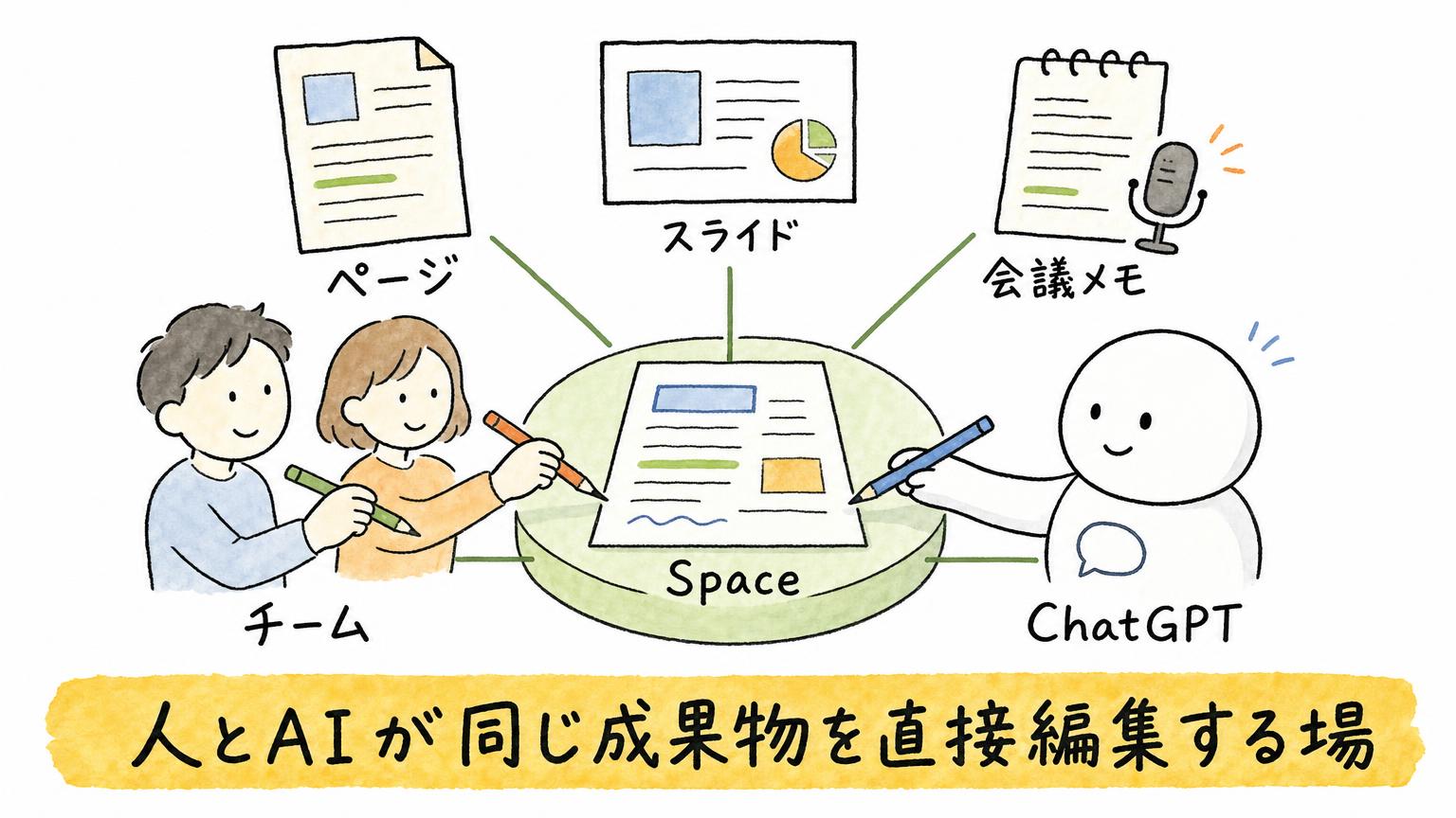 ページ、スライド、会議メモ、チーム、ChatGPTがSpaceを中心に集まり、同じ成果物を直接編集する場を示す図