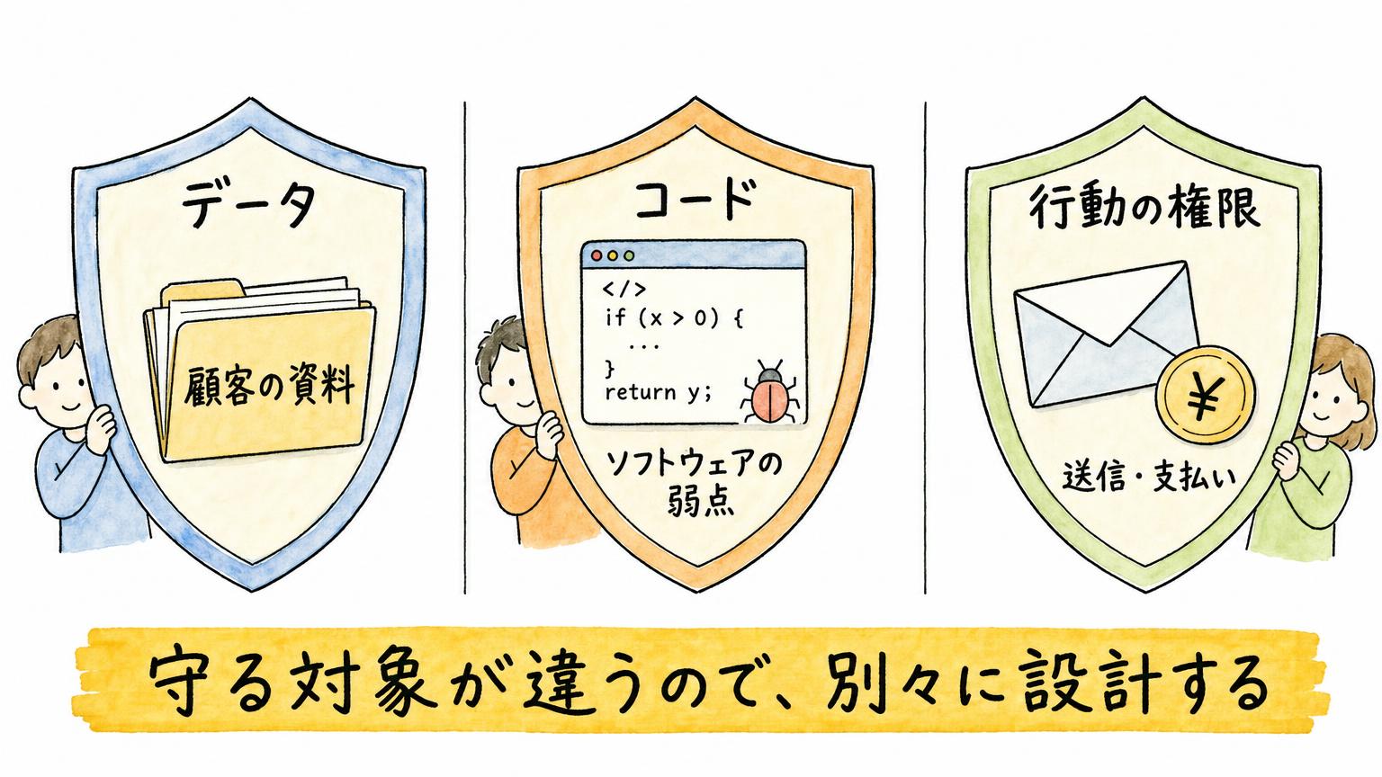 顧客の資料、コードの弱点、送信や支払いの権限という守る対象が違う3つの盾を並べ、別々に設計することを示す図